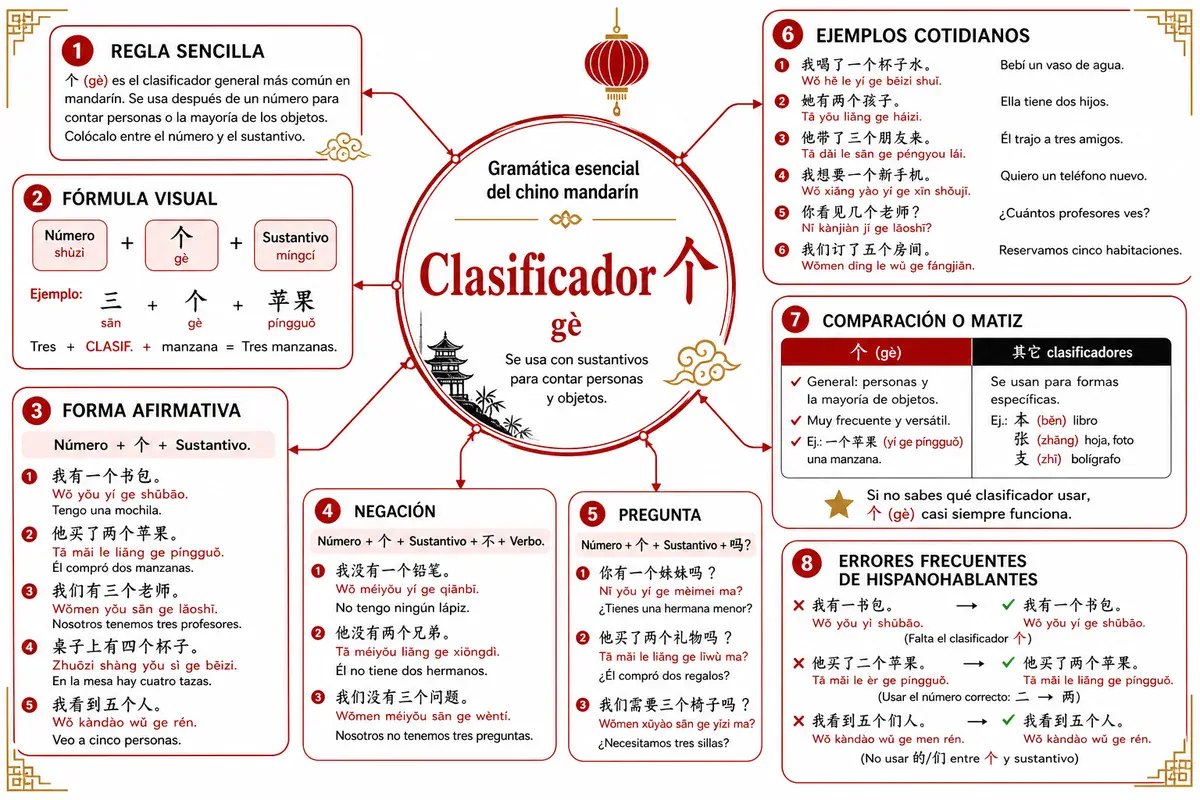 Página 6 de Mandarín Ilustrado